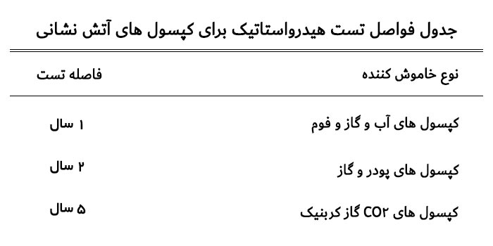 جدول فواصل تست هیدرواستاتیک